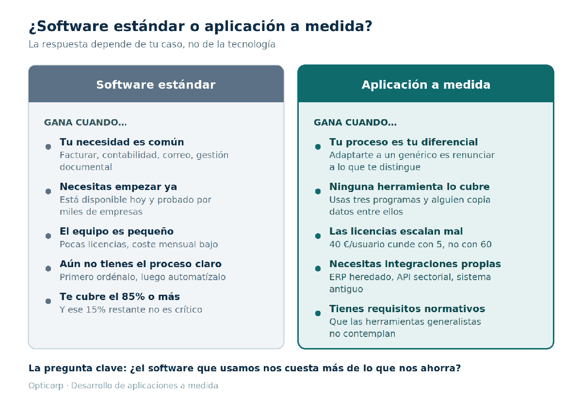 Comparativa entre software estándar y aplicación a medida: en qué casos conviene cada opción