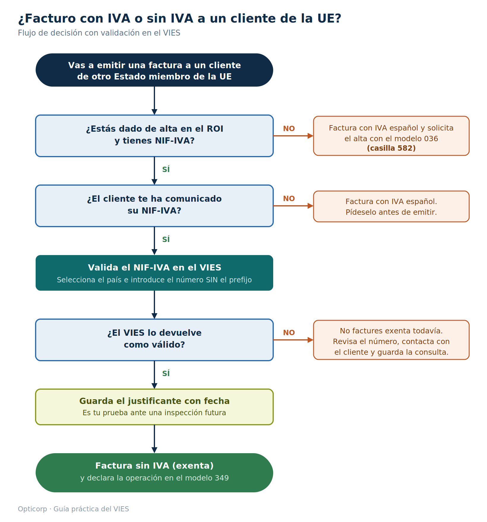 Flujo de decisión: facturar con IVA o sin IVA a un cliente de la UE, validando el NIF-IVA en el VIES